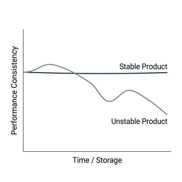 Relationship between microbial stability and fermentation product performance consistency